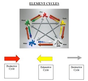 Element Cycle. Click image to enlarge.