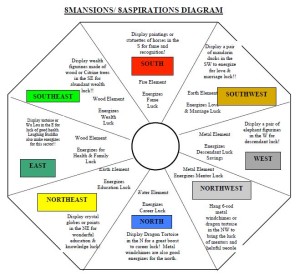 Simplified 8Mansions 8Aspirations Diagram